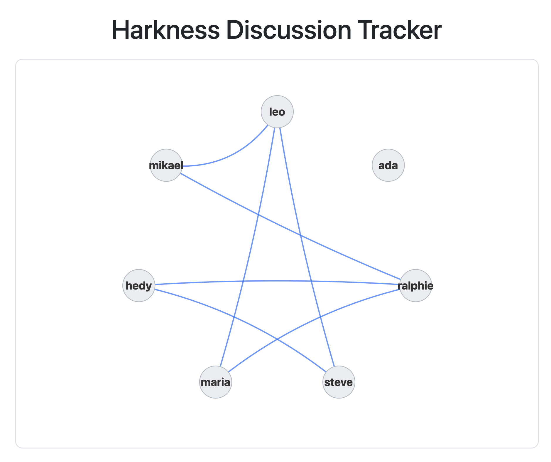 Harkness Tracker interface